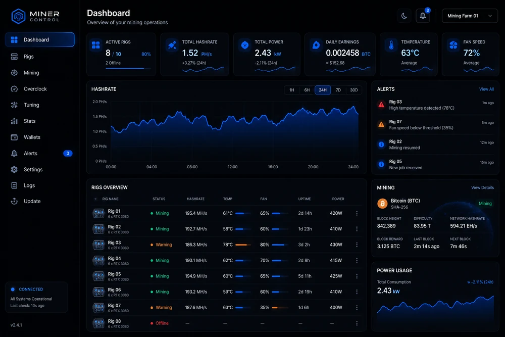 Mining rig control dashboard — eight GPU rigs listed with per-rig hashrate, temperature, fan speed, uptime and power draw, a 24-hour hashrate chart, high-temperature and fan-speed alerts, and a farm-wide power usage panel