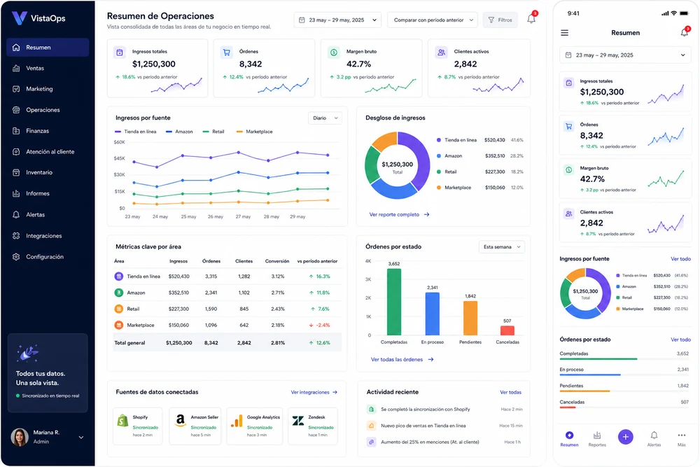 Operations reporting dashboard consolidating revenue, orders, margin and active customers from Shopify, Amazon, Google Analytics and Zendesk into one live view